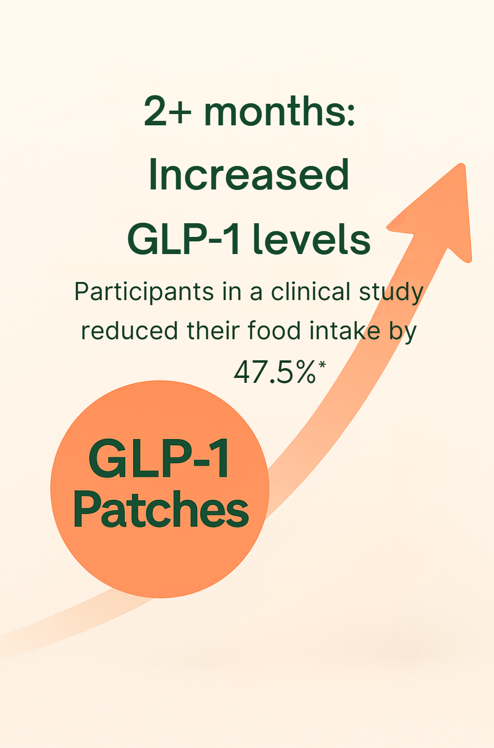 2+ months: Increased GLP-1 levels